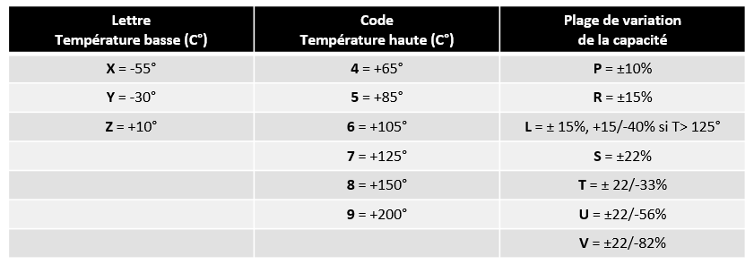 tableau correspondance valeur températeur condensateur céramique pour la norme EIA RS-198